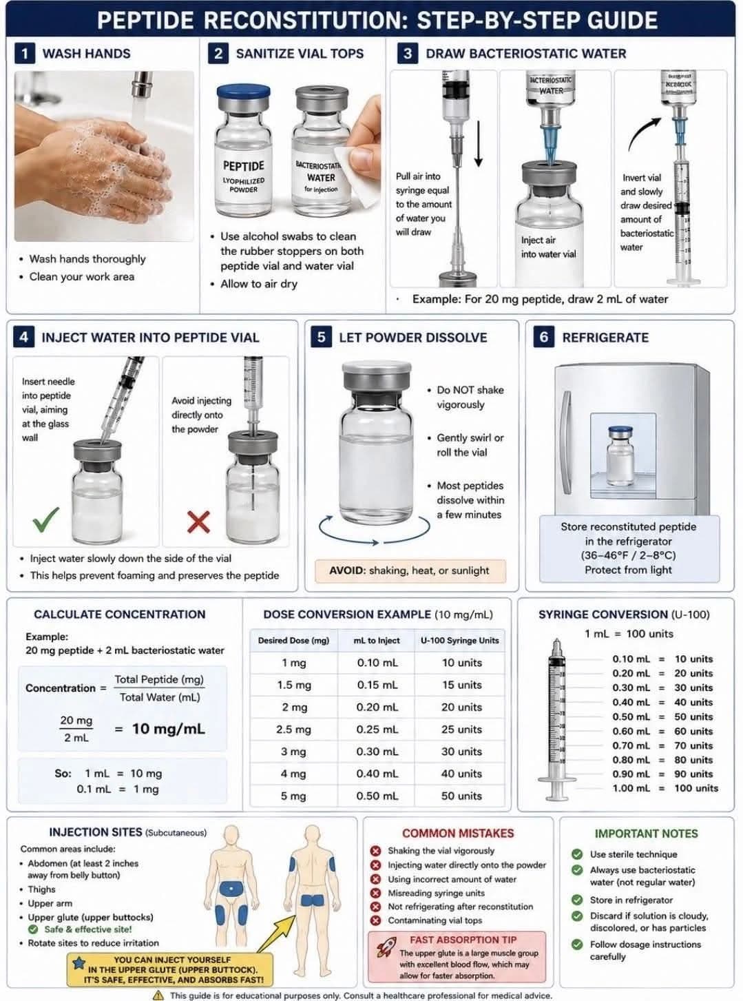 Peptide reconstitution step-by-step guide: wash hands, sanitize vial tops, draw bacteriostatic water, inject the water down the side of the peptide vial, let the powder dissolve without shaking, and refrigerate. Includes concentration maths, a dose conversion table, U-100 syringe units, subcutaneous injection sites, and common mistakes.
