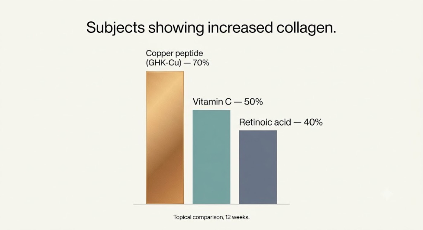 Beating a Retinoid on Collagen
