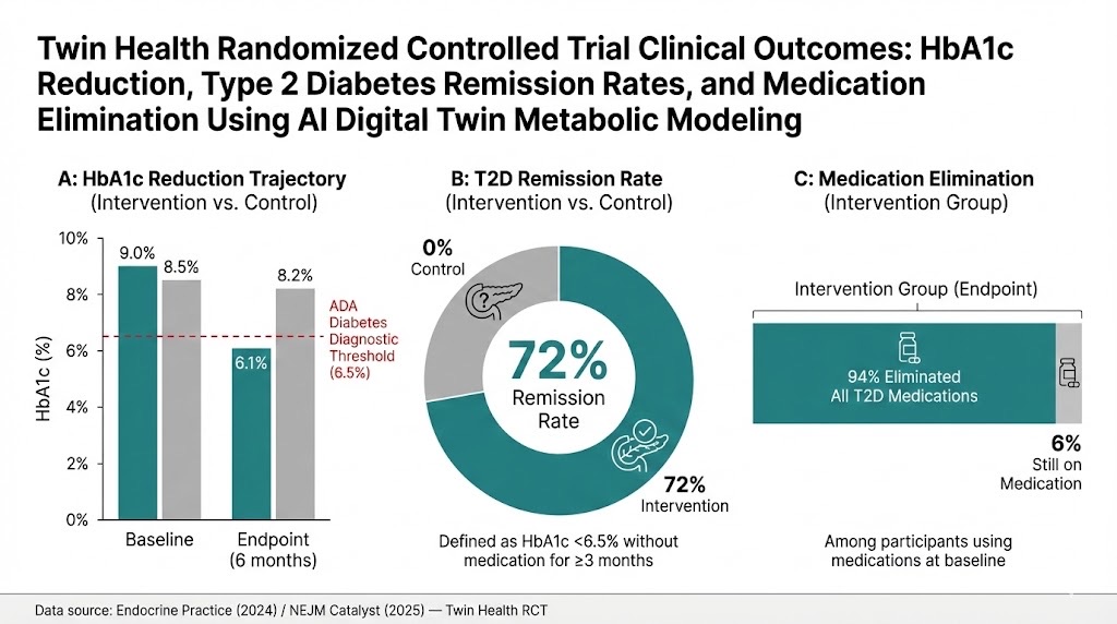Twin Health's randomized controlled trial results