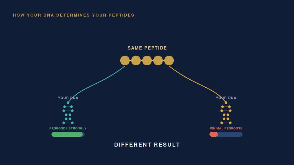 One molecule, two genomes, two outcomes