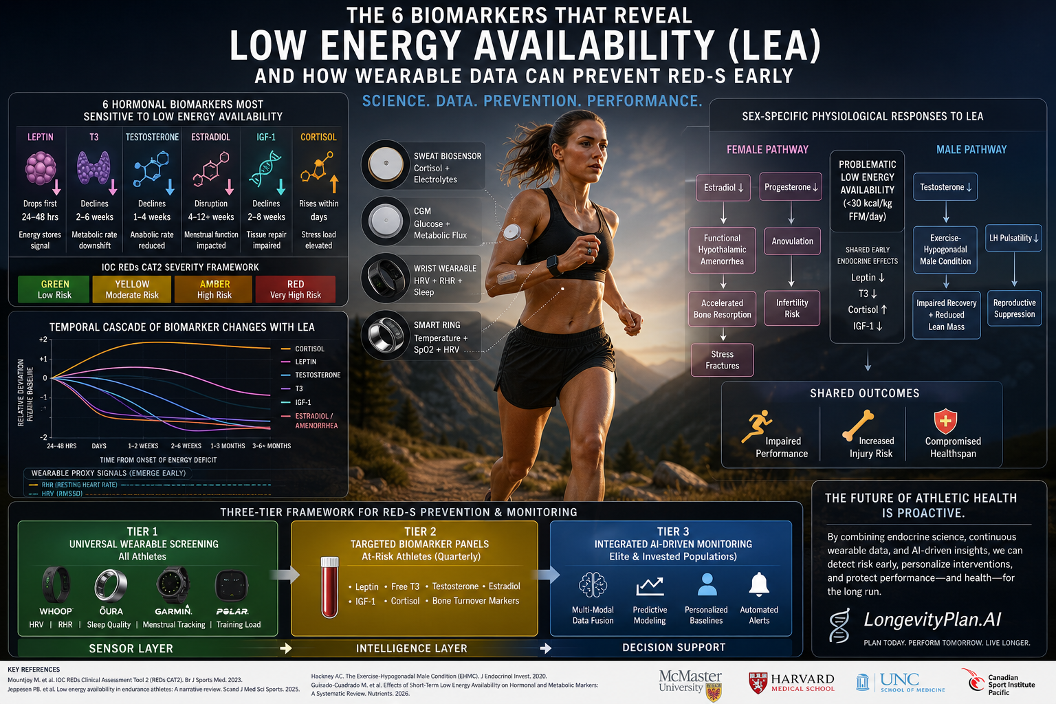 6 Biomarkers That Indicate Low Energy Availability (LEA) for Endurance Athletes, and What Coaches Should Do About Them