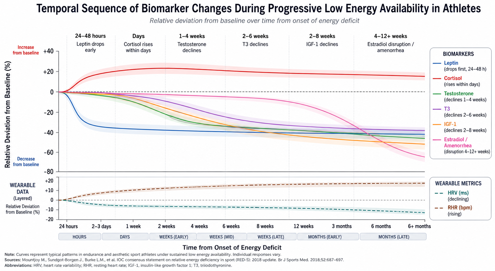 Temporal cascade of endocrine biomarker responses