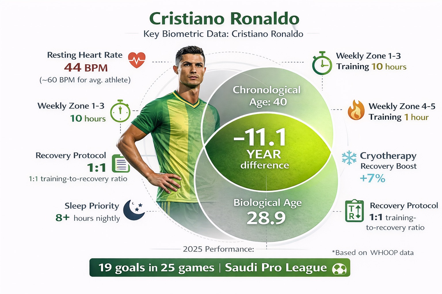 Cristiano Ronaldo's biological age data
