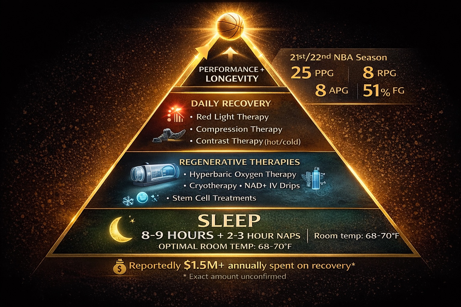 LeBron James's recovery stack