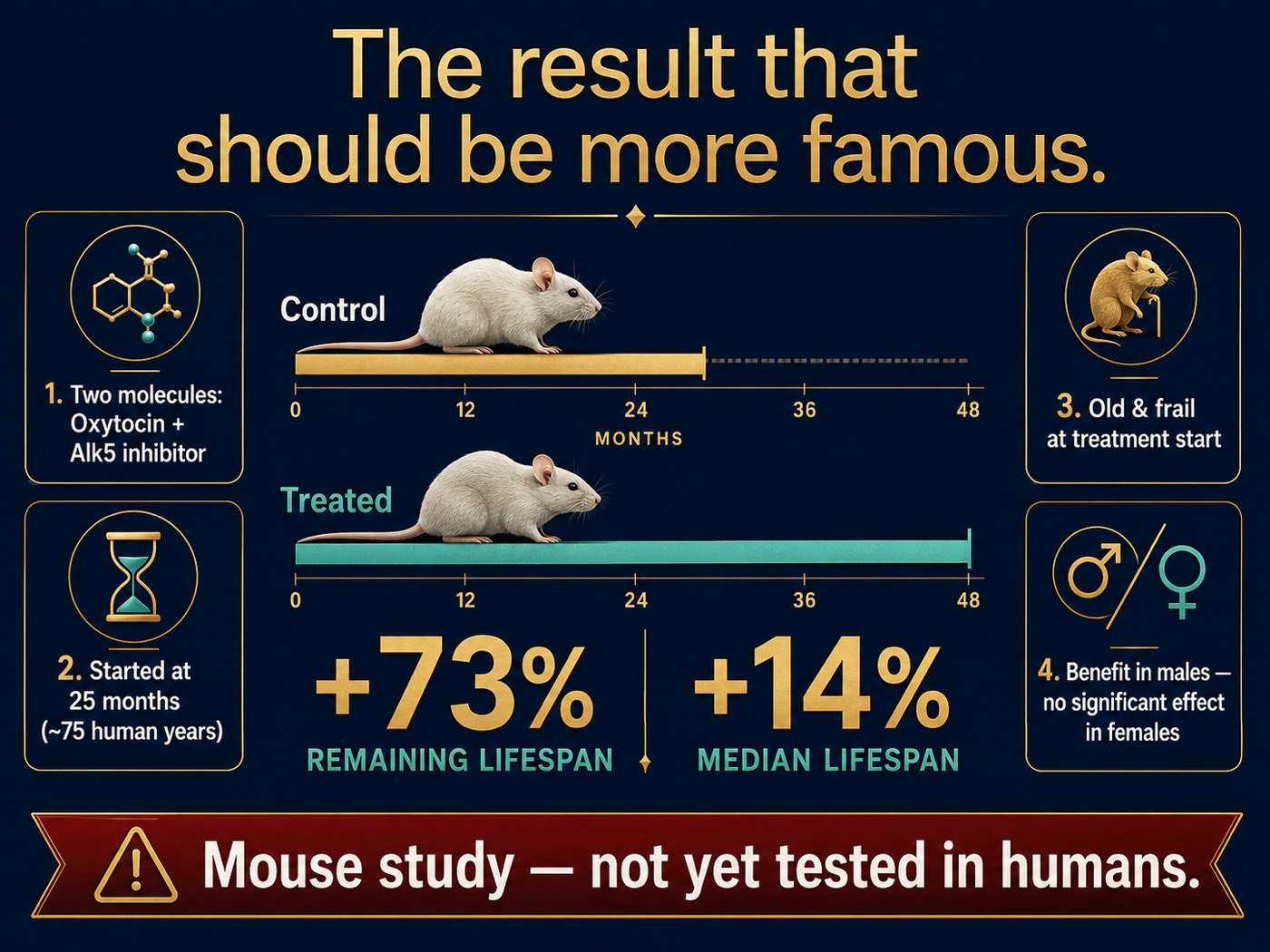 The 73% Result