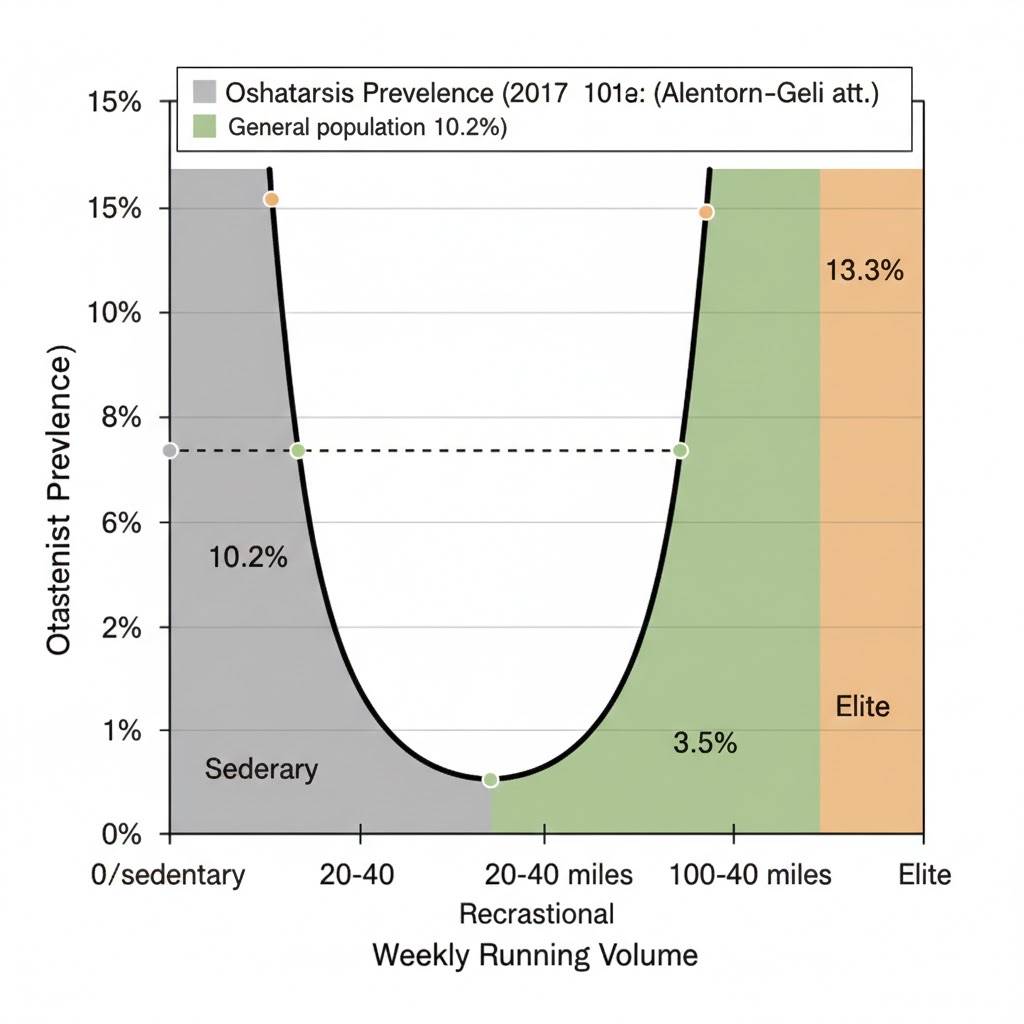 U-shaped curve of arthritis prevalence vs running volume