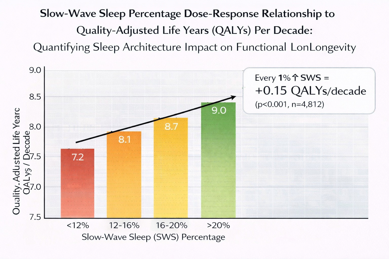 Linear dose-response between slow-wave sleep and healthspan
