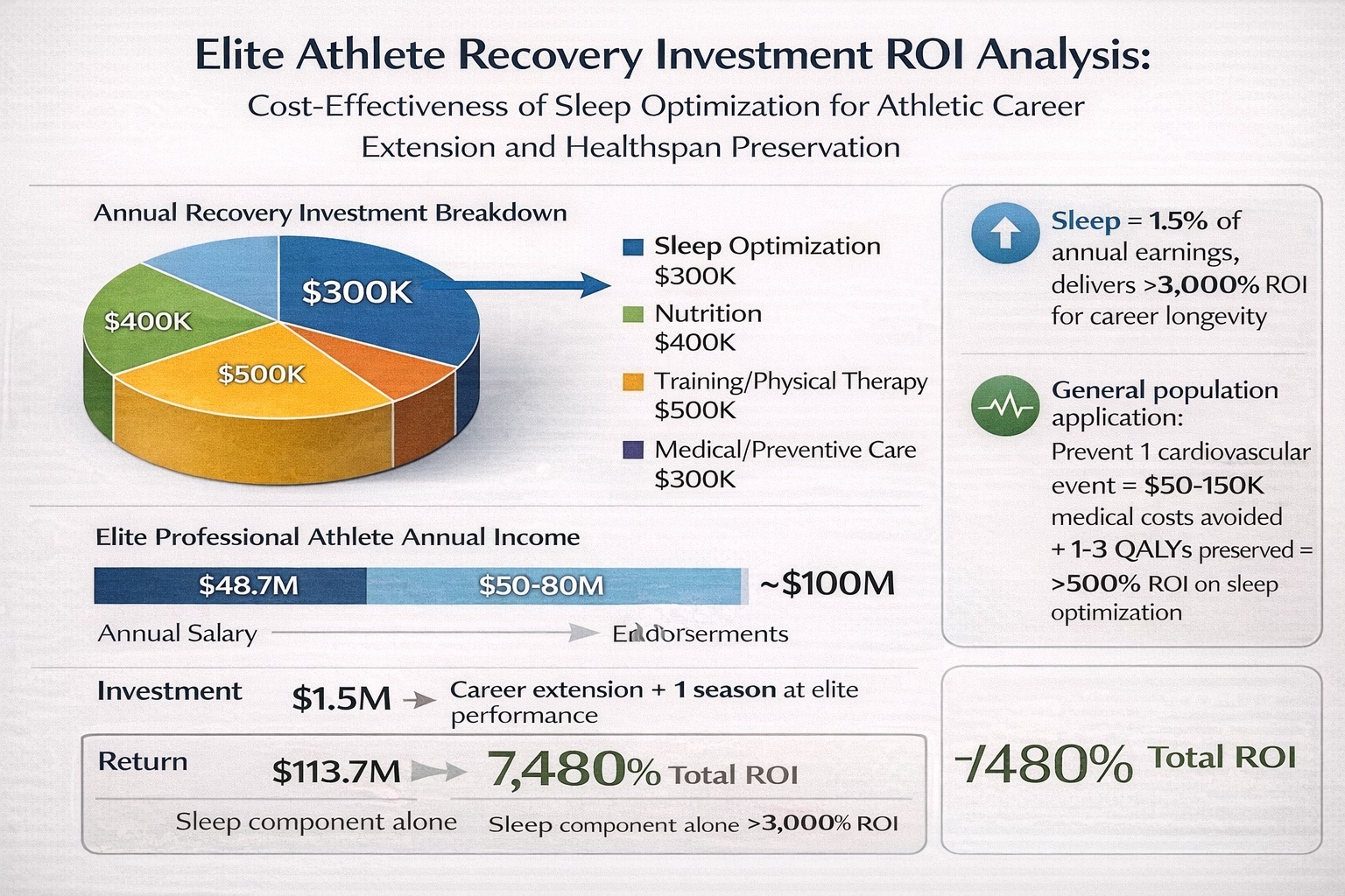 Sleep optimization ROI for athletic longevity