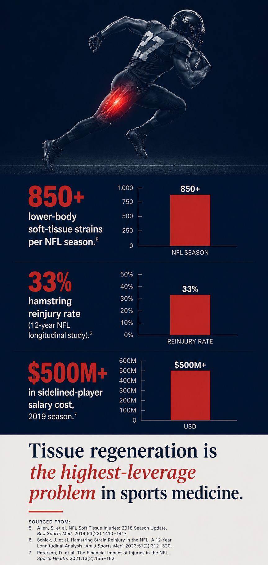 NFL soft tissue injury cost analysis chart showing 850+ annual lower-body strains, 33% hamstring reinjury rate, and $500M+ in team salary losses